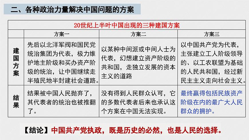 第一課歷史和人民的選擇-2024年高考政治一輪復(fù)習(xí)課件（統(tǒng)編版必修1、2、3、4）第7頁(yè)