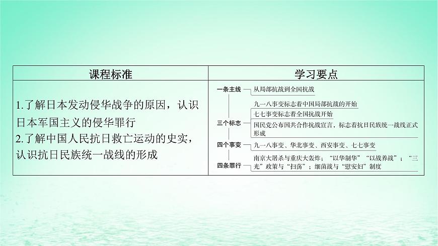 江蘇專版2023_2024學(xué)年新教材高中歷史第八單元中華民族的抗日戰(zhàn)爭(zhēng)和人民解放戰(zhàn)爭(zhēng)第22課從局部抗戰(zhàn)到全國(guó)抗戰(zhàn)課件部編版必修中外歷史綱要上第5頁(yè)