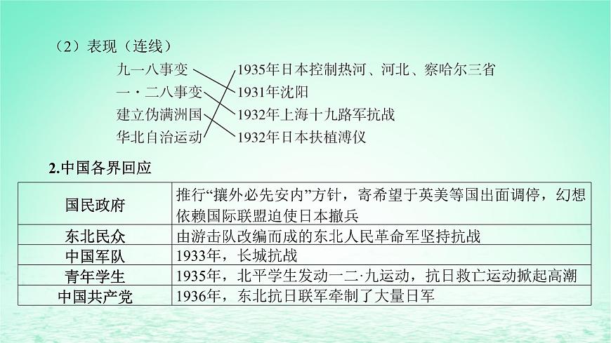 江蘇專版2023_2024學(xué)年新教材高中歷史第八單元中華民族的抗日戰(zhàn)爭(zhēng)和人民解放戰(zhàn)爭(zhēng)第22課從局部抗戰(zhàn)到全國(guó)抗戰(zhàn)課件部編版必修中外歷史綱要上第8頁(yè)