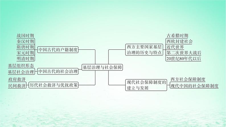 江苏专版2023_2024学年新教材高中历史第六单元基层治理与社会保障单元整合+能力提升课件部编版选择性必修1第5页