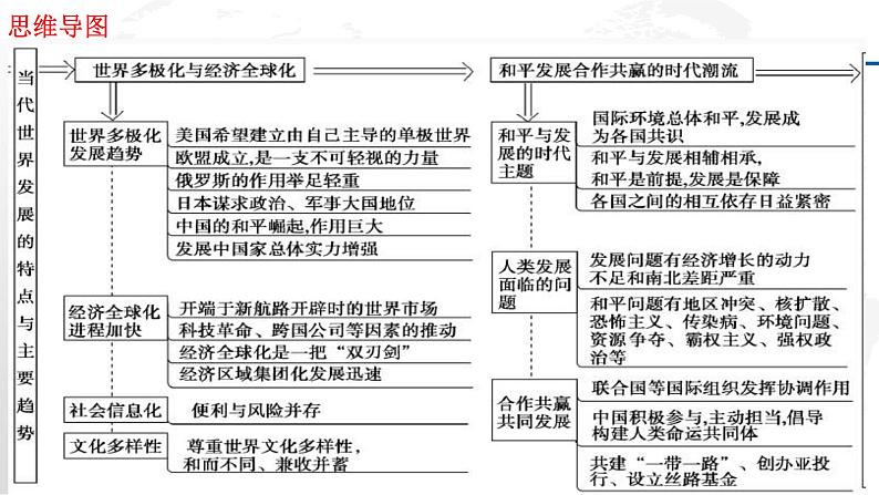 专题20 当代世界发展的特点与主要趋势-2022年新教材新高考历史一轮复习(纲要上下册+选择性必修内容)课件PPT第2页