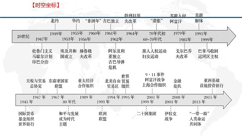 专题20 当代世界发展的特点与主要趋势-2022年新教材新高考历史一轮复习(纲要上下册+选择性必修内容)课件PPT第3页