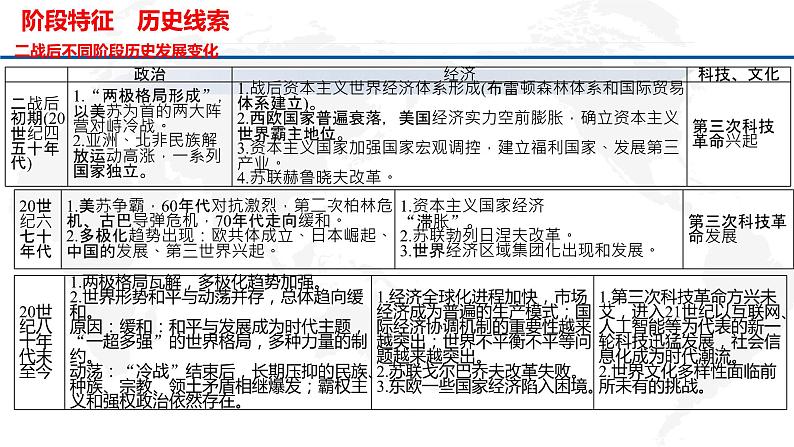 专题20 当代世界发展的特点与主要趋势-2022年新教材新高考历史一轮复习(纲要上下册+选择性必修内容)课件PPT第4页