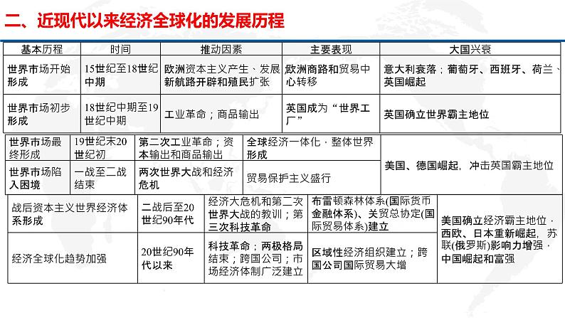 专题20 当代世界发展的特点与主要趋势-2022年新教材新高考历史一轮复习(纲要上下册+选择性必修内容)课件PPT第5页