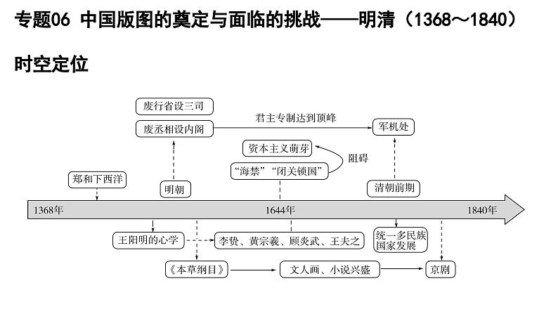 专题06 中国版图的奠定与面临的挑战——明清-2022年新教材新高考历史一轮复习(纲要上下册+选择性必修内容)课件PPT第1页
