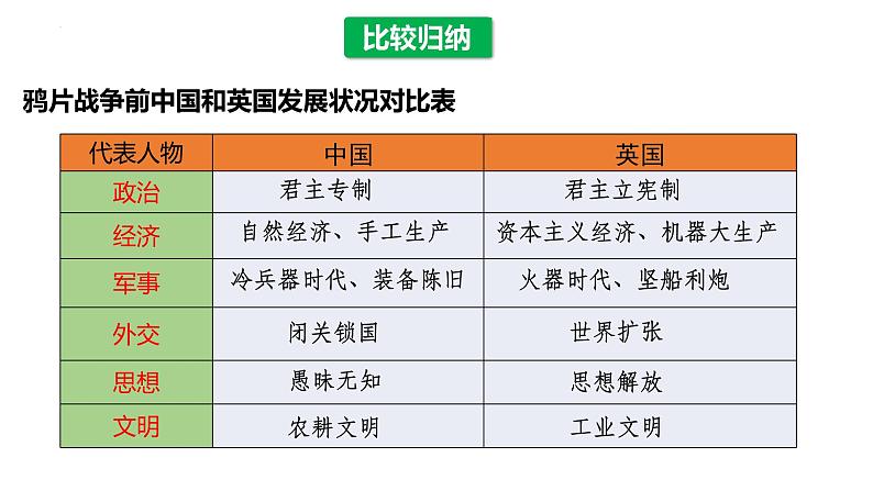 第16课 两次鸦片战争 课件--2022-2023学年高中历史统编版(2019)必修中外历史纲要上册第7页
