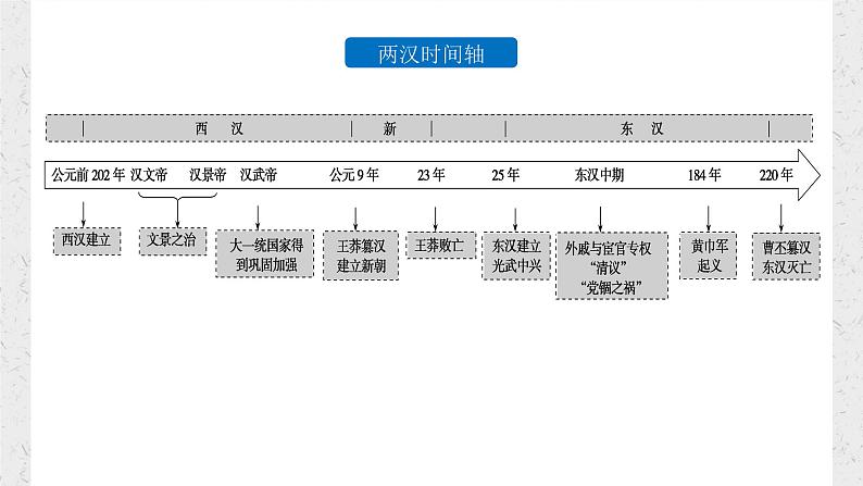 第4课 西汉与东汉——统一多民族封建国家的巩固 (8)课件PPT第3页