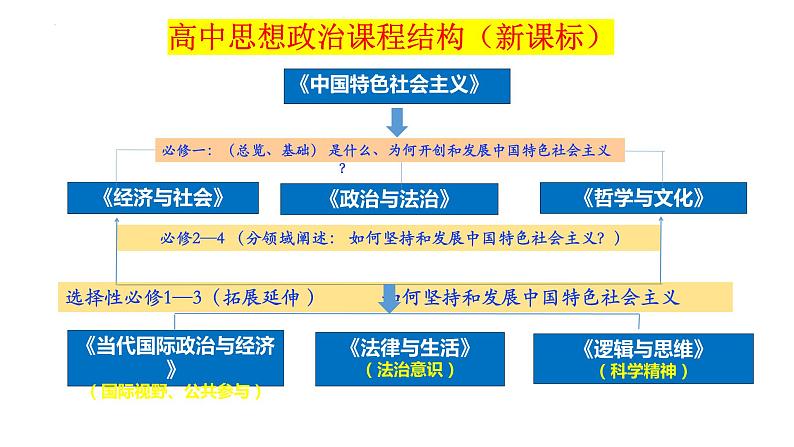 第一课 历史和人民的选择 课件-2024届高考政治一轮复习统编版必修三政治与法治第2页