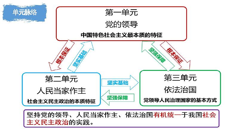 第一课 历史和人民的选择 课件-2024届高考政治一轮复习统编版必修三政治与法治第4页