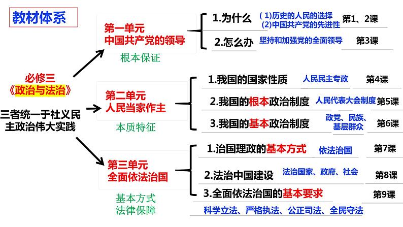 第一课 历史和人民的选择 课件-2024届高考政治一轮复习统编版必修三政治与法治第5页