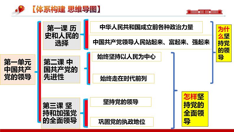 第一课 历史和人民的选择 课件-2024届高考政治一轮复习统编版必修三政治与法治第6页