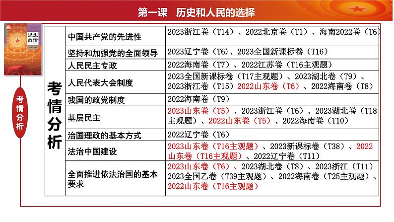 第一课 历史和人民的选择 课件-2024届高考政治一轮复习统编版必修三政治与法治第8页