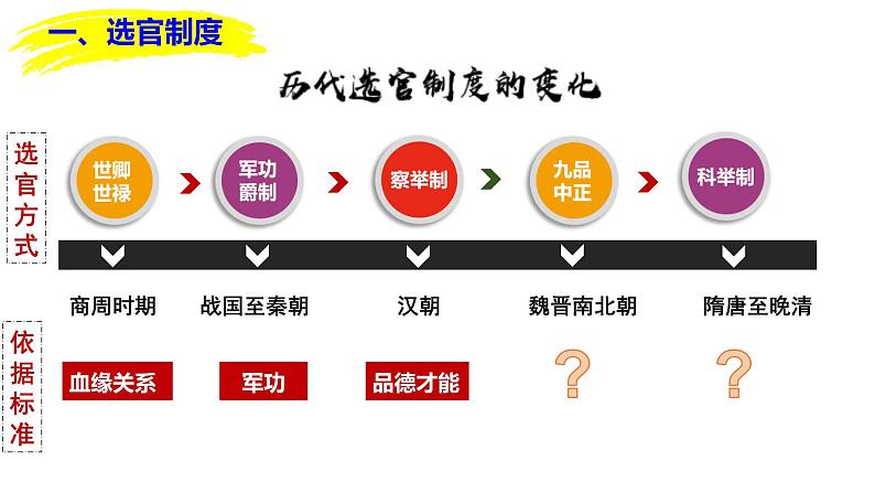第7课 隋唐制度的变化与创新必修中外历史纲要上 (1)课件PPT03