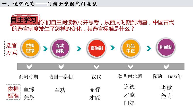 第7课 隋唐制度的变化与创新必修中外历史纲要上 (8)课件PPT第6页