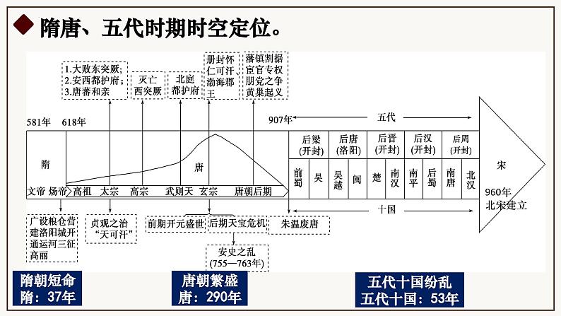 第6课 从隋唐盛世到五代十国 (6)课件PPT第2页