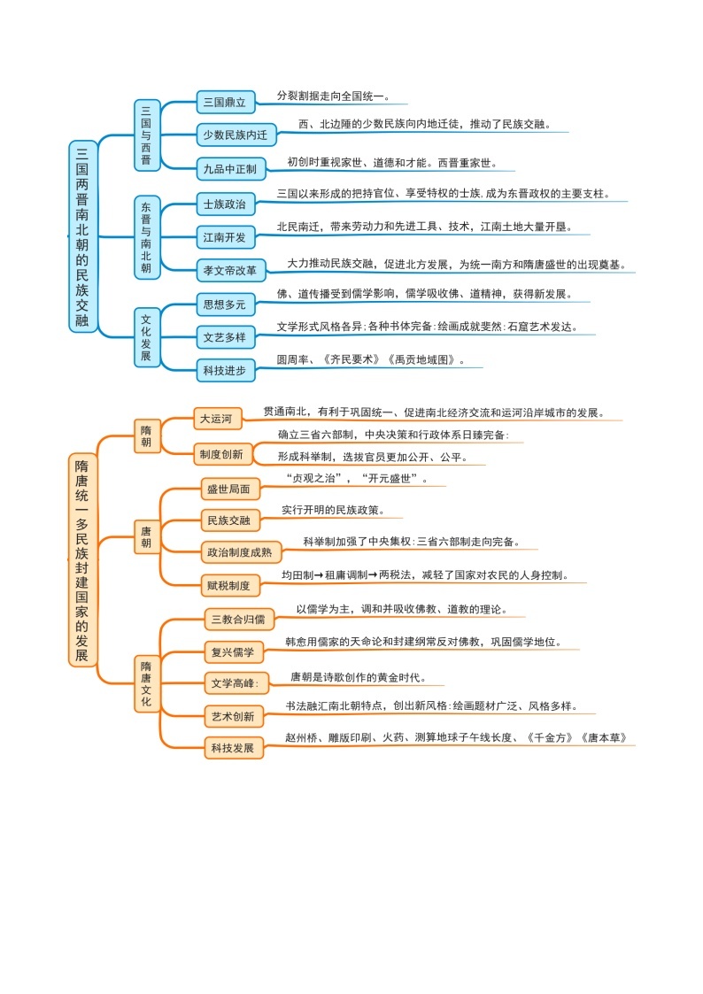 【期中单元知识点归纳】（统编版）2023-2024学年高一上学期历史 中外历史纲要上 第二单元知识点归纳（试卷）02