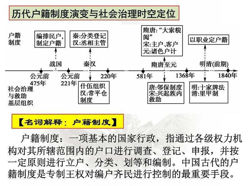 第17课 中国古代的户籍制度与社会治理课件PPT第2页