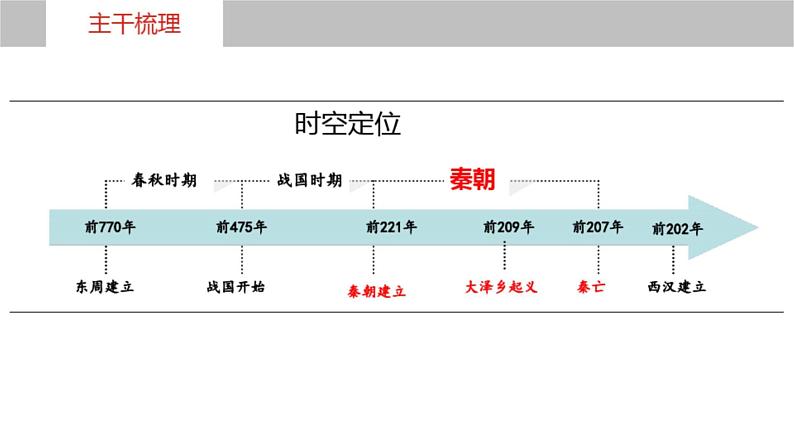 第三讲秦统一多民族封建国家的建立 课件高考历史一轮复习(中外历史纲要上)第6页