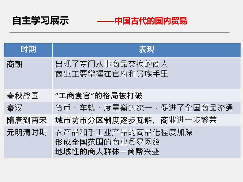 高中统编历史新教材选择性必修2《经济与社会生活》课件第7课第7页