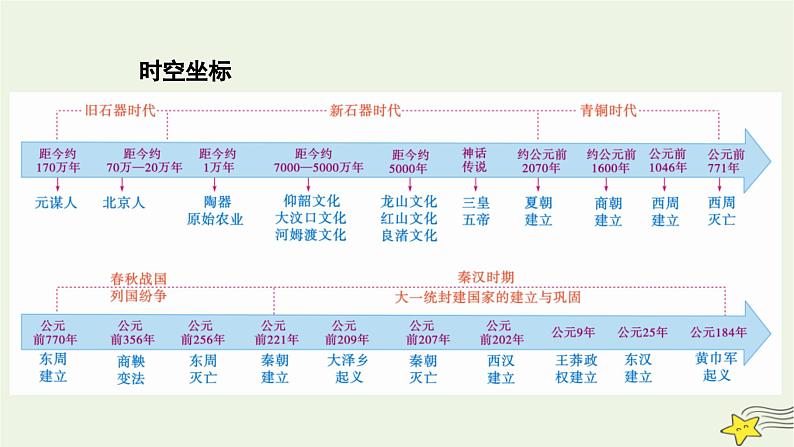 新高考高考历史一轮复习精品课件第1单元第1讲中华文明的起源与早期国家(含解析)02