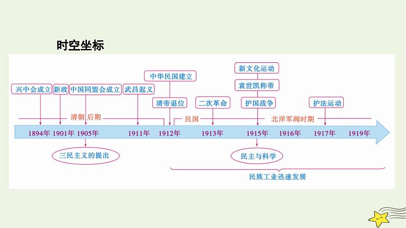 新高考高考历史一轮复习精品课件第6单元第16讲辛亥革命(含解析)第2页