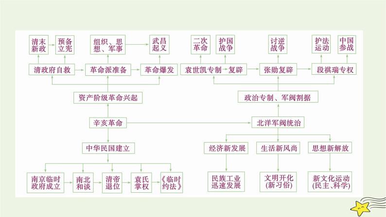 新高考高考历史一轮复习精品课件第6单元辛亥革命与中华民国的建立模块总结(含解析)05