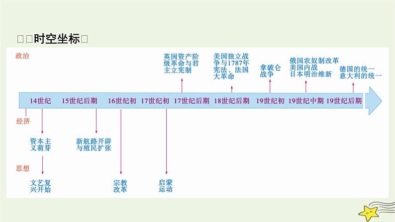 新高考高考历史一轮复习精品课件第10单元第28讲走向整体的世界(含解析)第2页