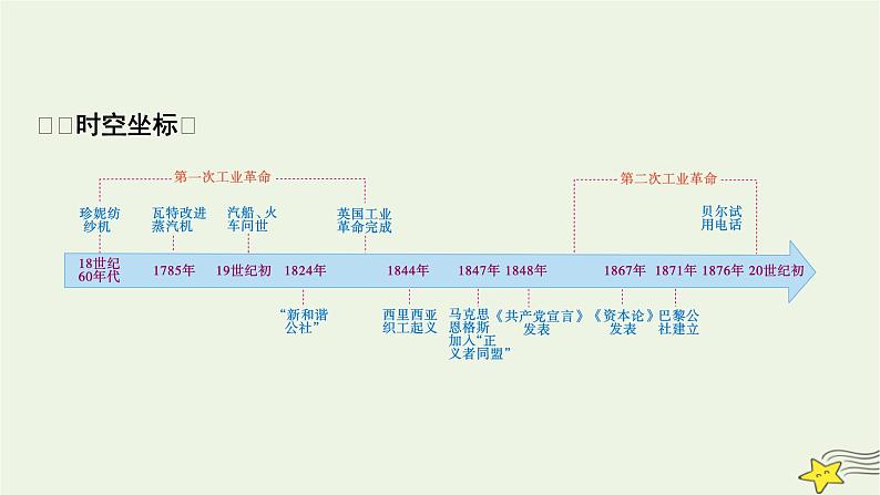 新高考高考历史一轮复习精品课件第11单元第31讲影响世界的工业革命(含解析)第2页