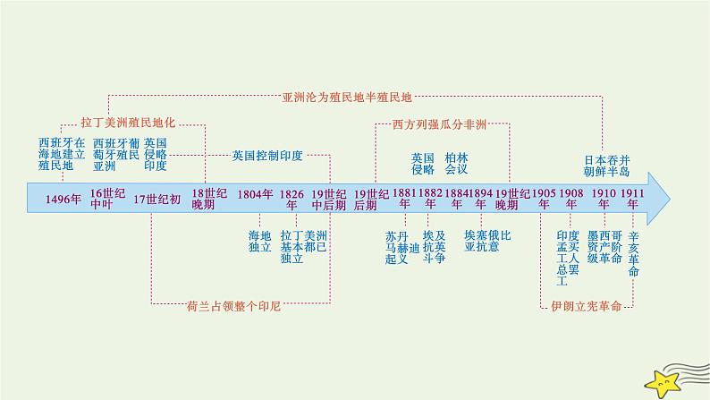 新高考高考历史一轮复习精品课件第11单元第31讲影响世界的工业革命(含解析)第3页