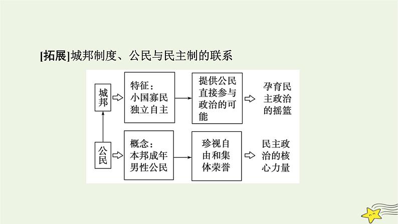 新高考高考历史一轮复习精品课件第14单元第44讲西方国家古代和近代政治制度的演变(含解析)08