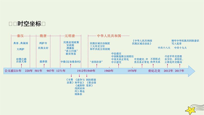 新高考高考历史一轮复习精品课件第17单元第50讲中国古代的民族关系与对外交往(含解析)02