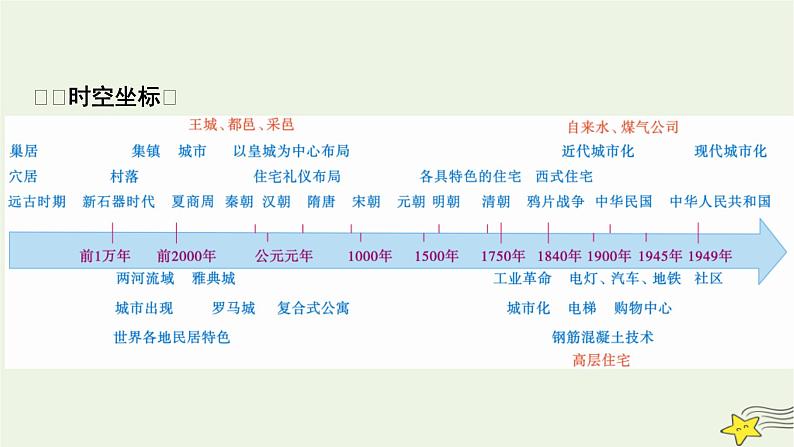 新高考高考历史一轮复习精品课件第23单元第60讲村落城镇与居住环境(含解析)02