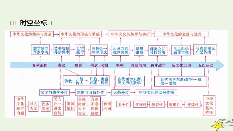新高考高考历史一轮复习精品课件第26单元第63讲源远流长的中华文化(含解析)第2页