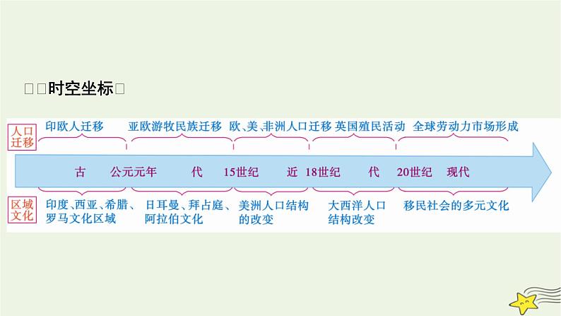 新高考高考历史一轮复习精品课件第28单元第65讲人口迁徙文化交融与认同(含解析)02