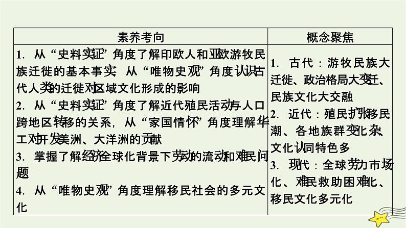新高考高考历史一轮复习精品课件第28单元第65讲人口迁徙文化交融与认同(含解析)06