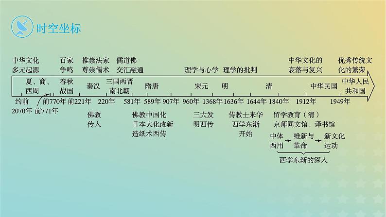 新教材2023_2024学年高中历史第1单元源远流长的中华文化第1课中华优秀传统文化的内涵与特点课件部编版选择性必修302