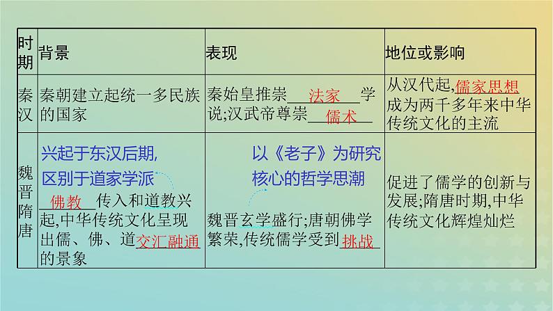 新教材2023_2024学年高中历史第1单元源远流长的中华文化第1课中华优秀传统文化的内涵与特点课件部编版选择性必修308