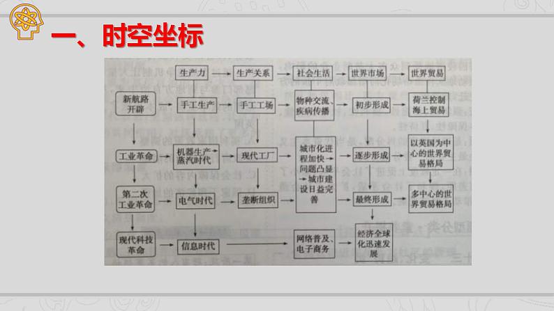 新高考历史二轮复习提升课件专题10从分散到整体——工业革命与全球联系的建立(含解析)02