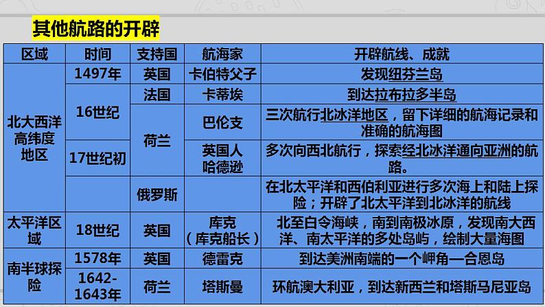 新高考历史二轮复习提升课件专题10从分散到整体——工业革命与全球联系的建立(含解析)07
