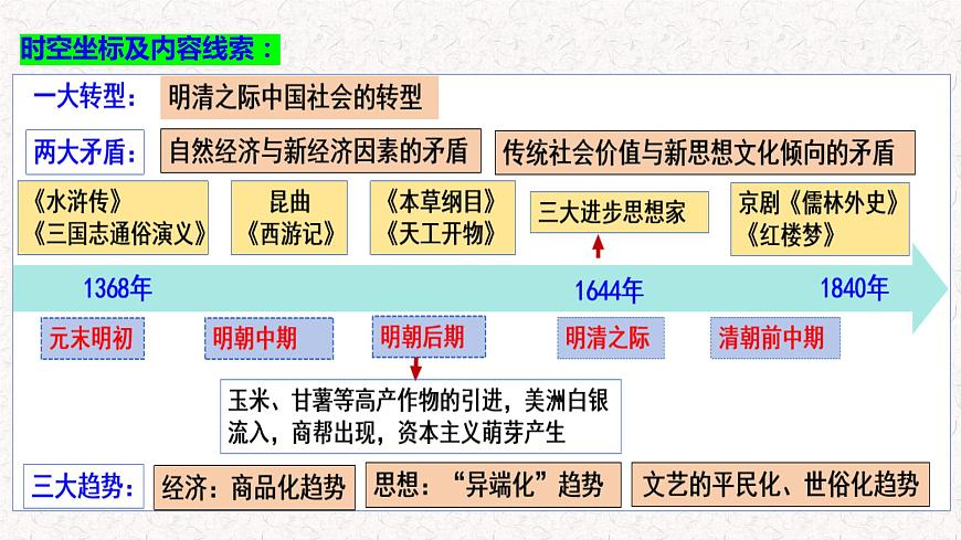 第14課 明至清中葉的經(jīng)濟與文化統(tǒng)編版(2019)必修中外歷史綱要上 (7)課件PPT第4頁