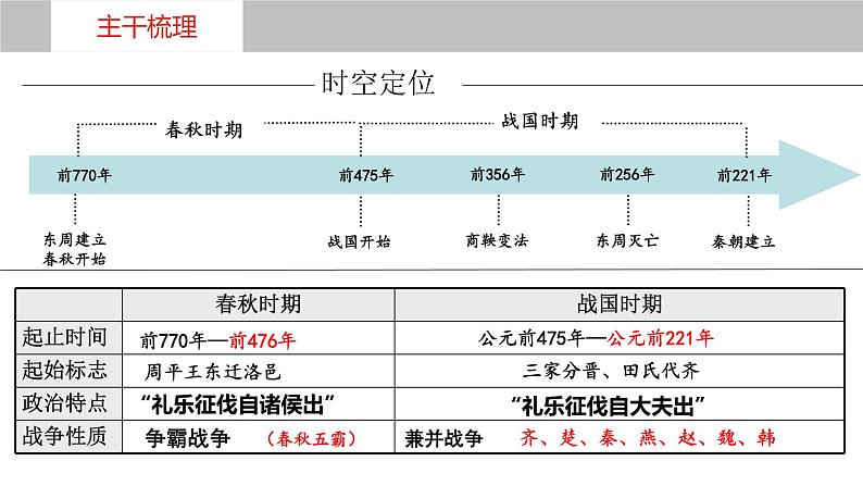 第2讲++诸侯纷争与变法运动+-+备战2024年高考历史一轮复习考点知识一遍过(中外历史纲要上)课件PPT第7页