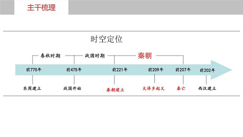 第3讲++秦统一多民族封建国家的建立+-+备战2024年高考历史一轮复习考点知识一遍过(中外历史纲要上)课件PPT第6页