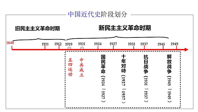 第18讲++五四运动与中国共产党的诞生+-+备战2024年高考历史一轮复习考点知识一遍过(中外历史纲要上)+课件PPT第2页