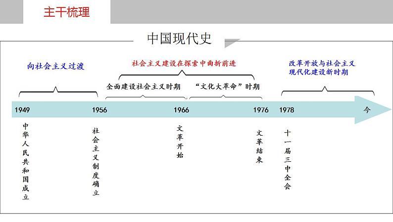 第23讲 社会主义建设在探索中曲折前进 - 备战2024年高考历史一轮复习考点知识一遍过(中外历史纲要上)课件PPT第2页