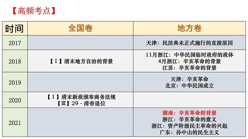 第19讲 辛亥革命与中华民国的建立(1)课件PPT第1页