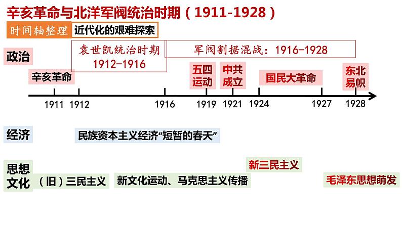 第19讲 辛亥革命与中华民国的建立(1)课件PPT第2页