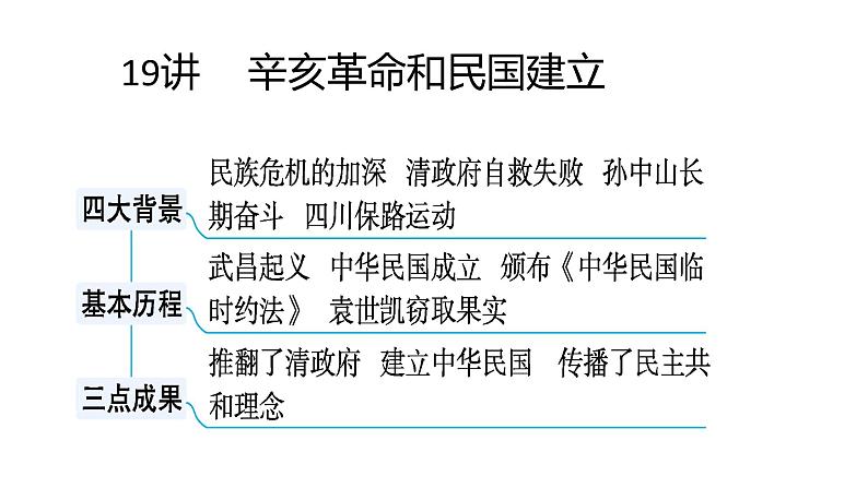 第19讲 辛亥革命与中华民国的建立(1)课件PPT第3页