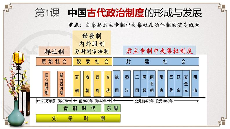 第1课+中国古代政治制度的形成与发展(同步课件)-2023-2024学年高二历史同步精品课堂(统编版选择性必修1)第2页