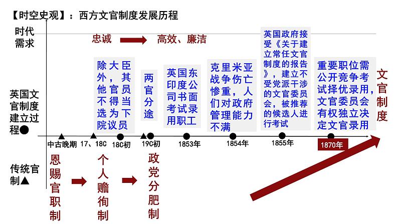 第6课+西方的文官制度(同步课件+同步练习)-2023-2024学年高二历史同步精品课堂(统编版选择性必修1)02