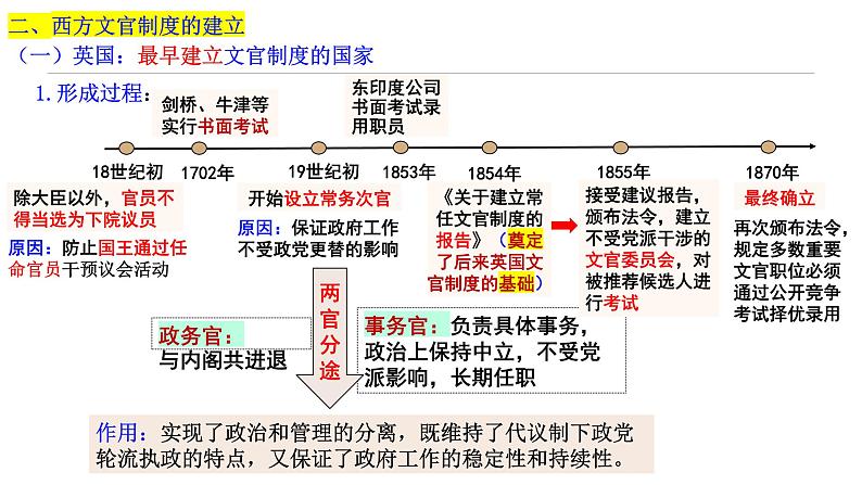 第6课+西方的文官制度(同步课件+同步练习)-2023-2024学年高二历史同步精品课堂(统编版选择性必修1)07